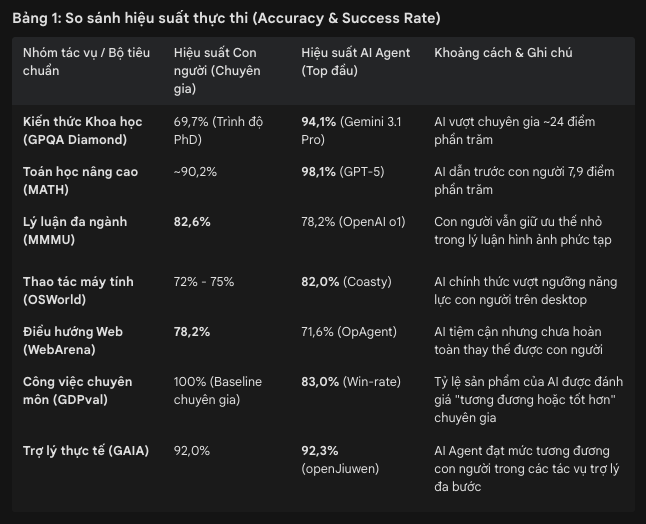So sánh hiệu suất thực thi (Accuracy & Success Rate)
